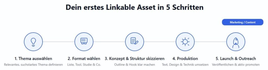 Bild mit einer Schritt für Schritt Anleitung für Linkable Assets