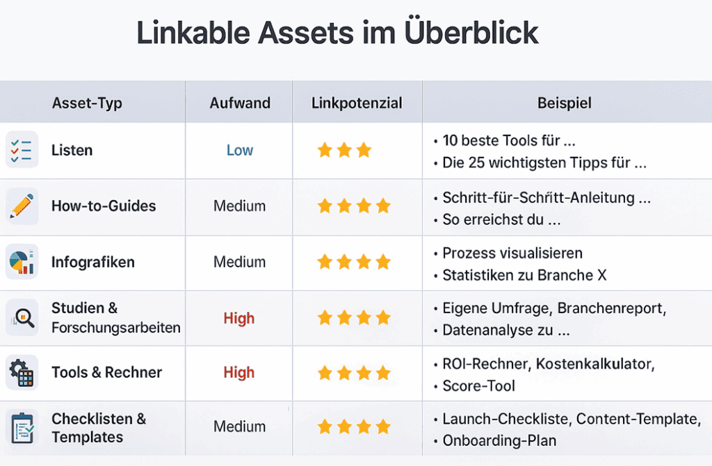 Eine Tabelle die Aufwand und Linkpotenzial der verschiedenen Assets zeigt