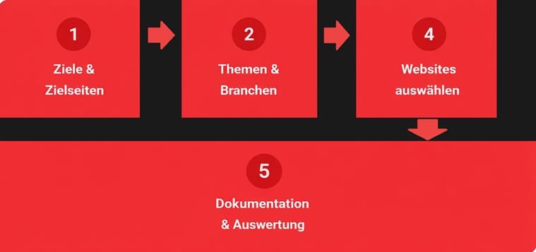 Backlinks kaufen Prozess