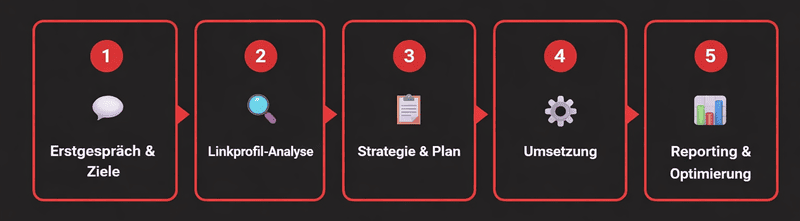 Linkbuilding Agentur Prozess vom Erstgespräch bis zum Reporting
