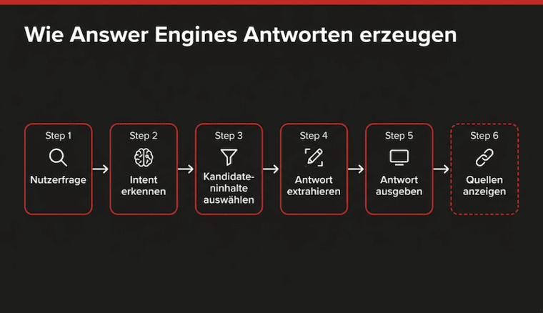 Grafik, wie Answer Engines funktionieren