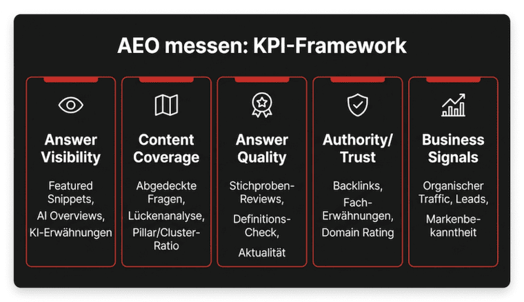 Answer Engine Optimization KPI Framework