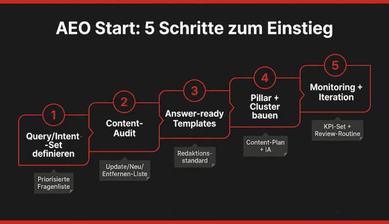 Roadmap, um mit AEO zu starten