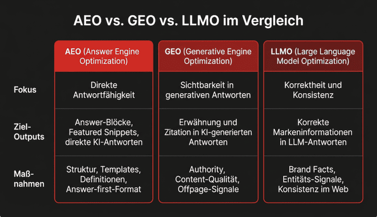 AEO vs. GEO vs. LLMO im Vergleich