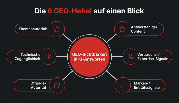 Grafik mit 6 wichtigen GEO-Hebeln auf einem Blick