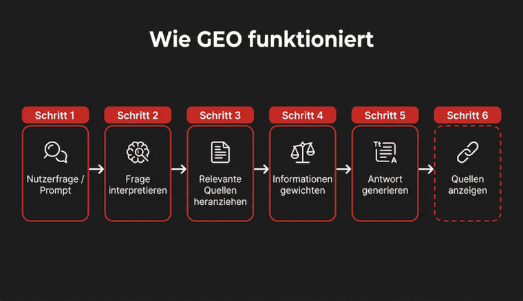 Wie Generative Engine Optimization funktioniert