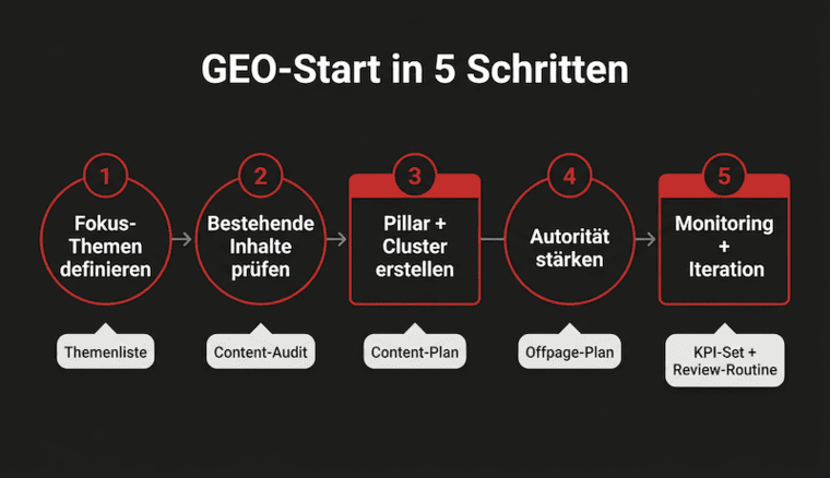 Grafik, zur Veranschaulichung einer GEO Roadmap in 5 Schritten