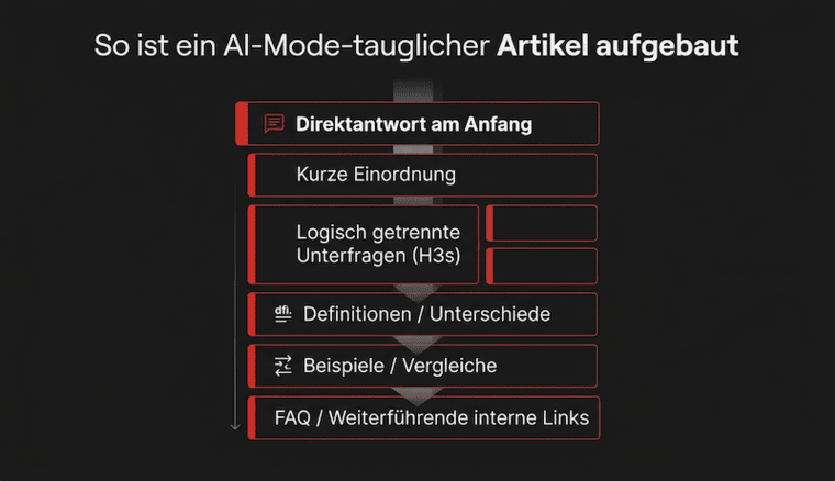 Grafik, die einen logischen Aufbau für optimierten Content für den AI Mode zeigt