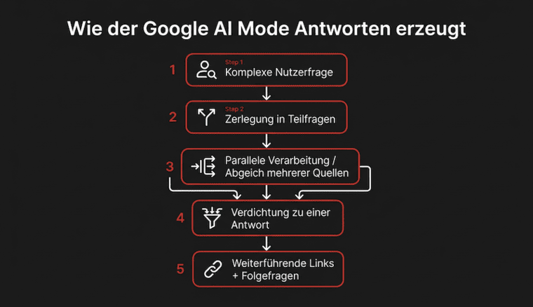 Grafik, wie Google AI Mode komplexe Anfragen verarbeitet