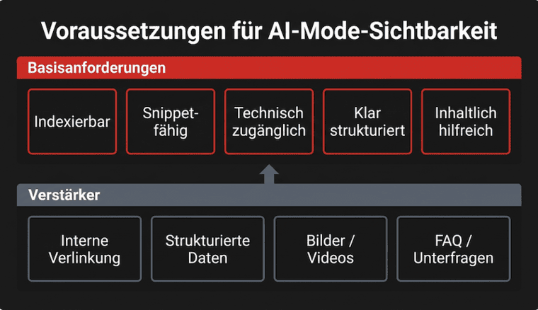 Grafik, die Anforderungen und Voraussetzungen für AI-Mode-Sichtbarkeit zeigt